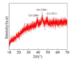 Effect of 18-Crown-6 Additive on Chromium Electrodeposition in Ionic Liquid Fig. 10