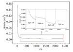 Synergistic Effect of Dissolving O2 and Wavelength on the Photo-Assisted Anodic Deposition of CeO2 Thin Films Fig. 1