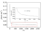 Synergistic Effect of Dissolving O2 and Wavelength on the Photo-Assisted Anodic Deposition of CeO2 Thin Films Fig. 2