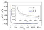 Synergistic Effect of Dissolving O2 and Wavelength on the Photo-Assisted Anodic Deposition of CeO2 Thin Films Fig. 3