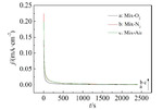 Synergistic Effect of Dissolving O2 and Wavelength on the Photo-Assisted Anodic Deposition of CeO2 Thin Films Fig. 4