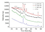 Synergistic Effect of Dissolving O2 and Wavelength on the Photo-Assisted Anodic Deposition of CeO2 Thin Films Fig. 6