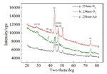 Synergistic Effect of Dissolving O2 and Wavelength on the Photo-Assisted Anodic Deposition of CeO2 Thin Films Fig. 7