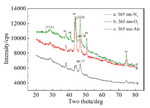 Synergistic Effect of Dissolving O2 and Wavelength on the Photo-Assisted Anodic Deposition of CeO2 Thin Films Fig. 8