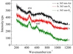 Synergistic Effect of Dissolving O2 and Wavelength on the Photo-Assisted Anodic Deposition of CeO2 Thin Films Fig. 9