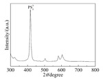 Preparations and Properties of Low Cost Sulfide Solid Electrolytes Li6-xPS5-xClx Fig. 3