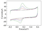 Electrochemical Determination of Dopamine Based on Metal-Substituted Polyoxometalates Composites Fig. 6