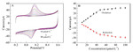 Electrochemical Determination of Dopamine Based on Metal-Substituted Polyoxometalates Composites Fig. 10