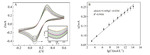 Novel Electrochemical Sensor Based on Integration of Nanoporous Gold with Molecularly Imprinted Polymer for Detection of Arsenic Ion(III) Fig. 7