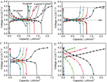 Research Progress on Transition State of Organic Electrode Materials Figure 10