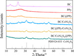 Preparations and Electrochemical Properties of BC/CoNi2S4@PPy Flexible Composites for Supercapacitors Figure 3