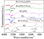 Preparations and Electrochemical Properties of BC/CoNi2S4@PPy Flexible Composites for Supercapacitors Figure 4