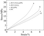 Preparations and Electrochemical Properties of BC/CoNi2S4@PPy Flexible Composites for Supercapacitors Figure 5