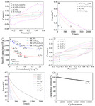 Preparations and Electrochemical Properties of BC/CoNi2S4@PPy Flexible Composites for Supercapacitors Figure 7