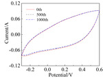 Preparations and Electrochemical Properties of BC/CoNi2S4@PPy Flexible Composites for Supercapacitors Figure 9