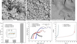 Research Progress in Electrodeposition Technology of Titanium-Based Iridium Oxide Electrode Figure 4