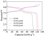 Syntheses of Na3V2(PO4)2O2F as a Cathode for Sodium Ion Battery Application Figure 3