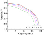 Syntheses of Na3V2(PO4)2O2F as a Cathode for Sodium Ion Battery Application Figure 7