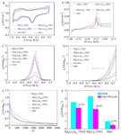 Preparation of PdCoIr Tetrahedron Nanocatalysts and Its Performance toward Ethanol Oxidation Reaction Figure 5