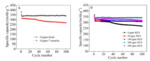 Influence of Resveratrol on Performance of Long-Term Storage’s Lithium-Ion Battery Electrolyte Figure 2