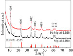 Preparations and Electrocatalytic Ethanol Properties of Palladium Intercalated Hydrotalcite Figure 1