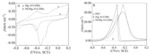 Preparations and Electrocatalytic Ethanol Properties of Palladium Intercalated Hydrotalcite Figure 5