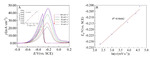 Preparations and Electrocatalytic Ethanol Properties of Palladium Intercalated Hydrotalcite Figure 7