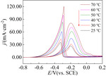 Preparations and Electrocatalytic Ethanol Properties of Palladium Intercalated Hydrotalcite Figure 8