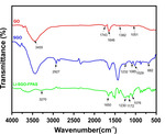 Preparation and Performance Investigation of Li-SGO doped Semi-IPNs Porous Single Ion Conducting Polymer electrolyte Figure 3