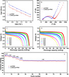 Preparation and Performance Investigation of Li-SGO doped Semi-IPNs Porous Single Ion Conducting Polymer electrolyte Figure 7