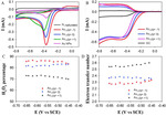 Application of Atomically Precise Metal Nanoclusters in Electrocatalysis Figure 4