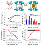 Application of Atomically Precise Metal Nanoclusters in Electrocatalysis Figure 6