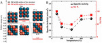 Pd-Based Electrocatalysts for Oxygen Reduction and Ethanol Oxidation Reactions: Some Recent Insights into Structures and Mechanisms