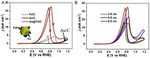 Pd-Based Electrocatalysts for Oxygen Reduction and Ethanol Oxidation Reactions: Some Recent Insights into Structures and Mechanisms