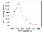 Luminol/Sulfamic Acid Electrochemiluminescence and Its Application for Dopamine Detection