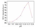 Luminol/Sulfamic Acid Electrochemiluminescence and Its Application for Dopamine Detection