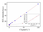 Luminol/Sulfamic Acid Electrochemiluminescence and Its Application for Dopamine Detection