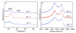 Lithium Storage Performance of Hard Carbons Anode Materials Prepared by Different Precursors Figure 2