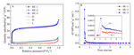 Lithium Storage Performance of Hard Carbons Anode Materials Prepared by Different Precursors Figure 3