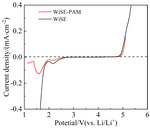 Preparation and Characterization of “Water-in-Salt” Polymer Electrolyte for Lithium-Ion Batteries Figure 3