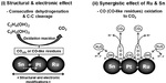 Recent Advances in Glycerol Electrooxidation on Pt and Pd: from Reaction Mechanisms to Catalytic Materials