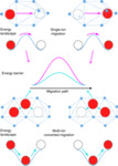 Progress of Lithium-Ion Transport Mechanism in Solid-State Electrolytes Figure 3