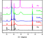 Synthesis and Electrochemical Study of CuAu Nanodendrites for CO2 Reduction