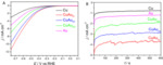 Synthesis and Electrochemical Study of CuAu Nanodendrites for CO2 Reduction