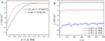 Synthesis and Electrochemical Study of CuAu Nanodendrites for CO2 Reduction