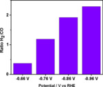 Synthesis and Electrochemical Study of CuAu Nanodendrites for CO2 Reduction