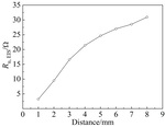 Ohmic Drop Compensation in Electrochemical Measurement Figure 2