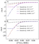 Ohmic Drop Compensation in Electrochemical Measurement Figure 4