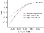 Ohmic Drop Compensation in Electrochemical Measurement Figure 5