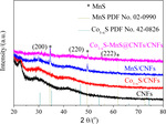 Preparation of Co1-xS-MnS@CNTs/CNFs for Electrocatalytic Oxygen Reduction Reaction Figure 2